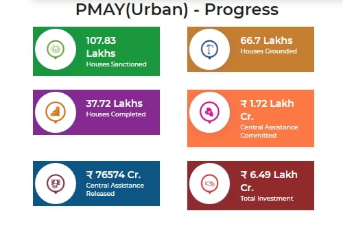 pm awas yojana urban progress