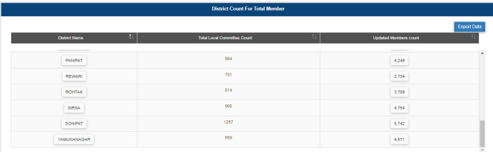district count of members
